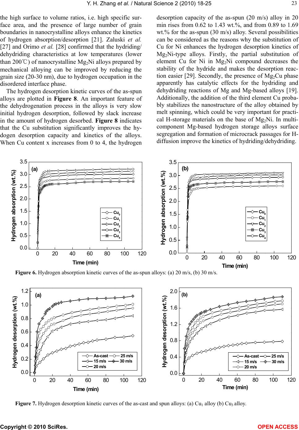 Hydriding and dehydriding kinetics of melt spun nanocrystalline ...