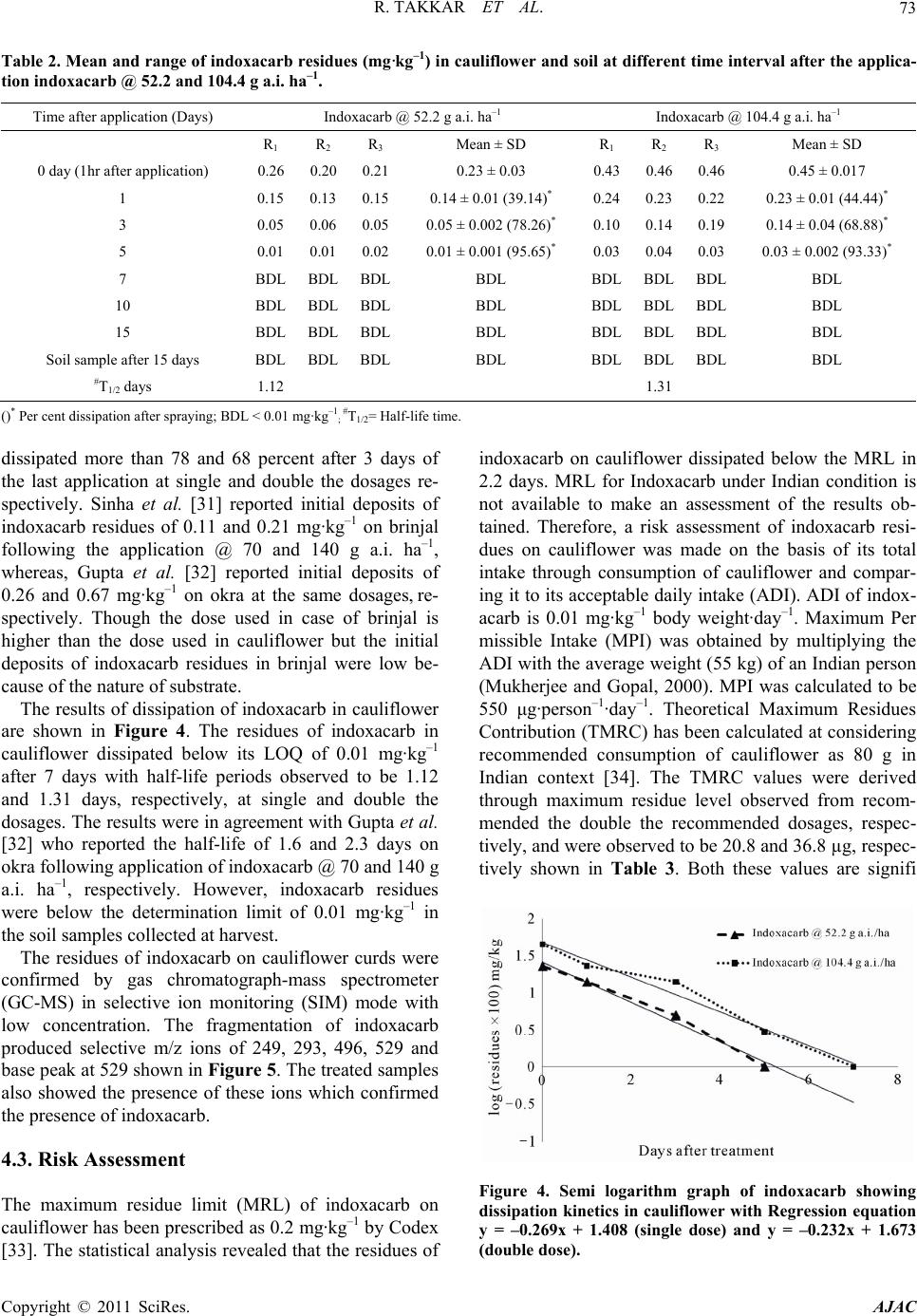 Persistence of Indoxacarb on Cauliflower ( Brassica oleracea var ...