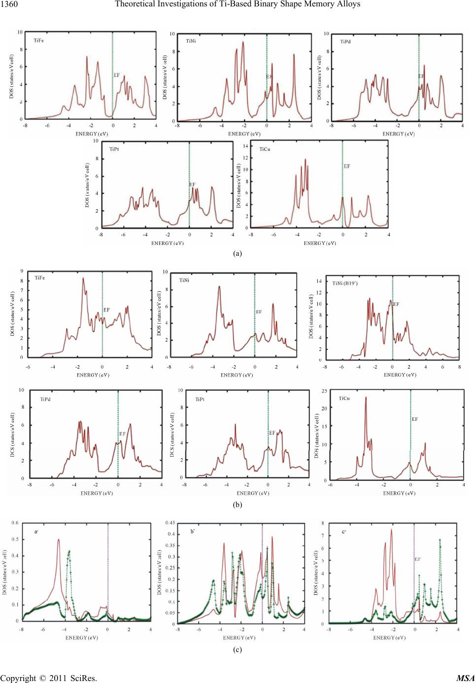 Shape Note Ti Theoretical Investigations of Ti-Based Binary Shape Memory Alloys